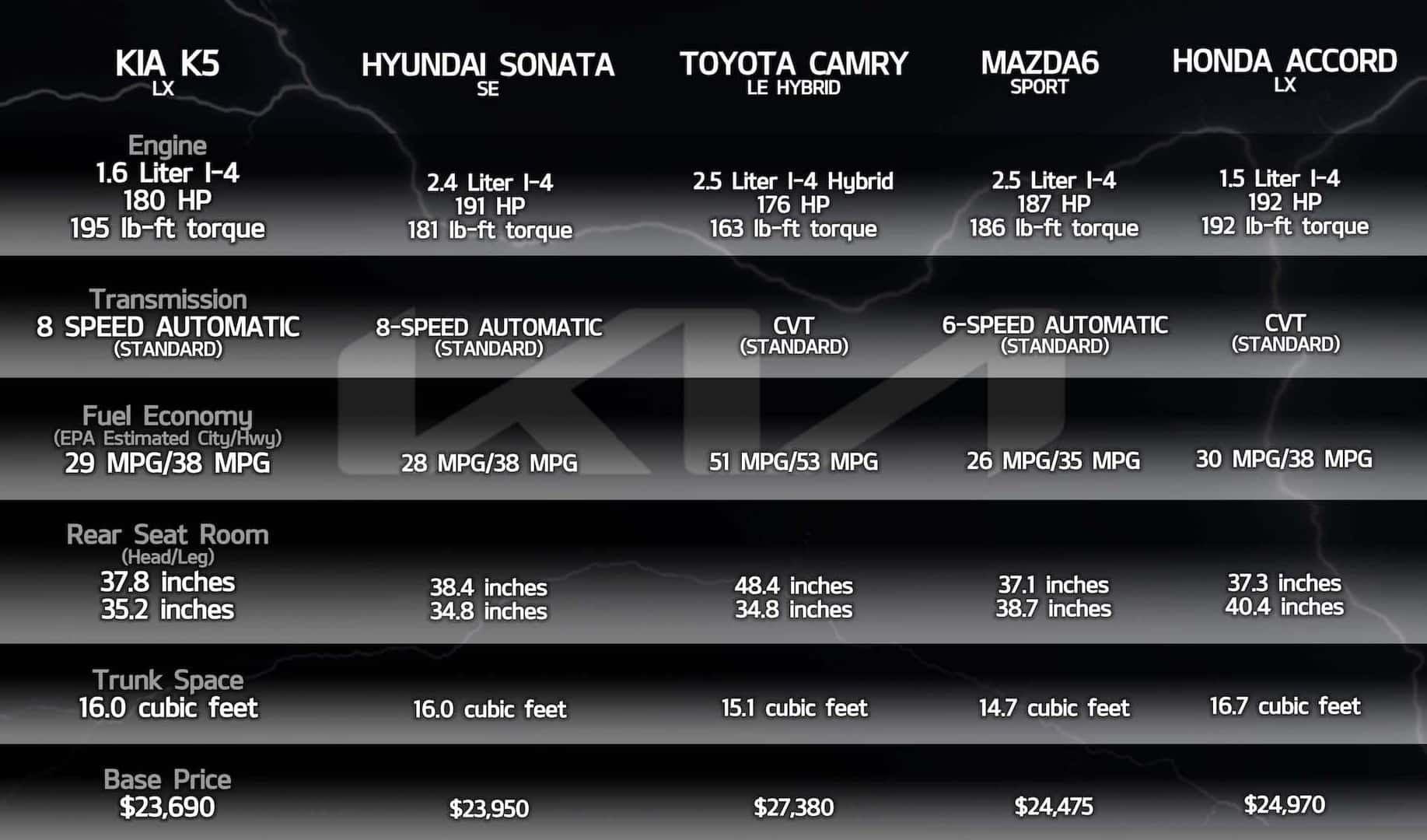 Kia K5 vs Competitors Affordable Midsize Family Car Sedan Comparison