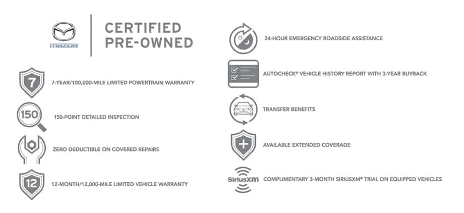 Graphic showing Mazda Certified Pre-Owned coverage